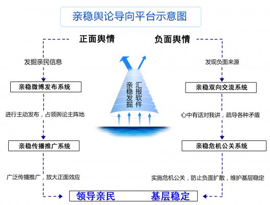 亲稳舆论导向平台简图