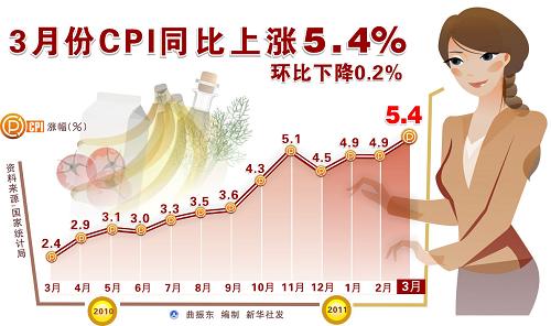 3·CPIͬ5.4%--