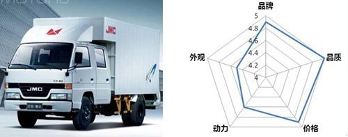 五大国产高端轻卡全接触 江铃独占两席--中国年鉴网