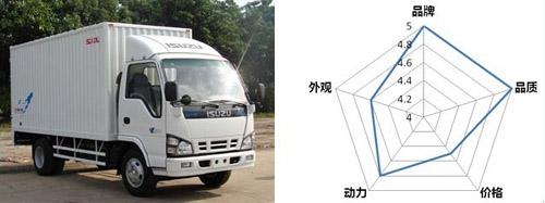 五大国产高端轻卡全接触 江铃独占两席--中国年鉴网