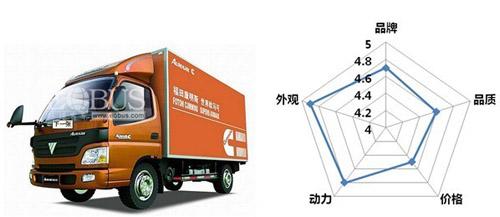 五大国产高端轻卡全接触 江铃独占两席--中国年鉴网