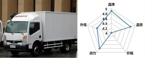 五大国产高端轻卡全接触 江铃独占两席--中国年鉴网