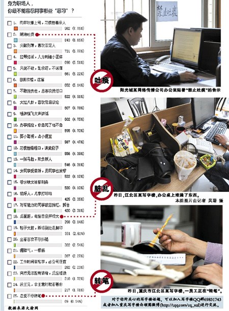 网选办公室恶习排行榜 肉麻吹捧上司排第一(图)--国家年鉴