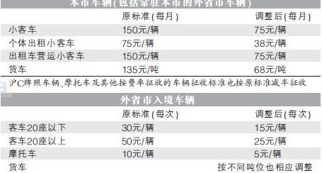 上海5月10日起贷款道路通行费将减半征收--国家史册
