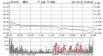 庞大集团首日跌两成 汽车经销商“钱景”黯淡?--国家史册
