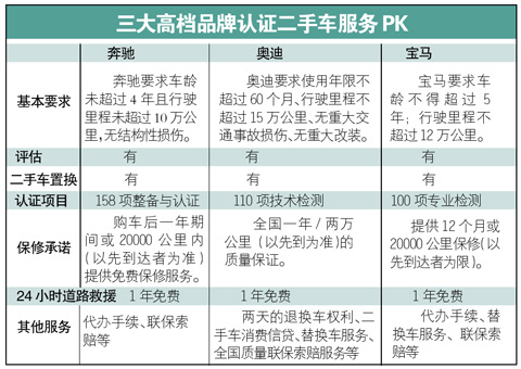 豪华品牌认证二手车 身价低 身份不低(图)--中国年鉴
