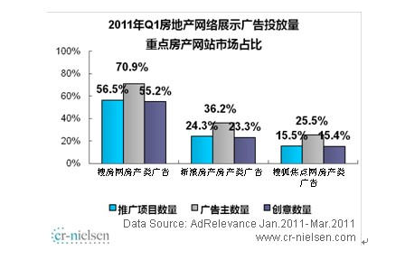 2011年Q1搜房网房产网络广告主占比70.9%--中国年鉴
