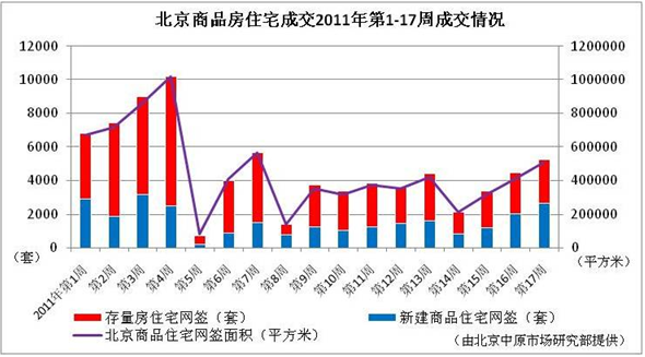 北京住宅周成交量连续3周上涨 新房独霸郊区--中国年鉴