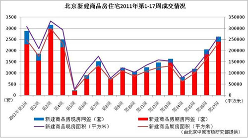 北京住宅周成交量连续3周上涨 新房独霸郊区--中国年鉴