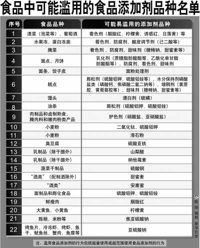 食品添加剂使用存在三大顽疾 求解:可以不加吗--中国年鉴