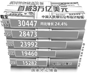 中国三万亿外储该买啥--国家史册