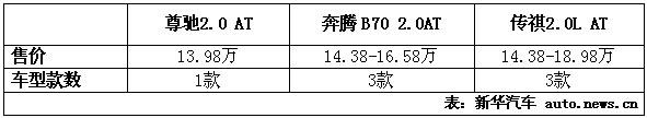 国字号2.0L三杰 奔腾B70、传祺、尊驰大PK--中国年鉴