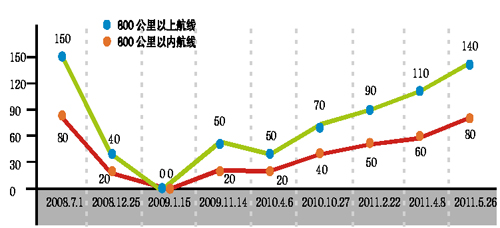 国际油价下跌国内航油上涨--中国年鉴