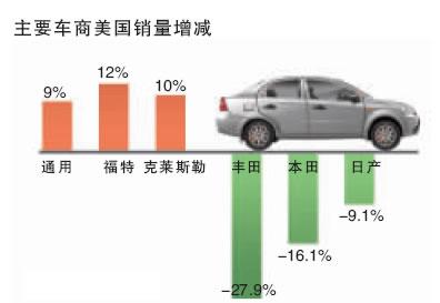 美国和日本新车销售数据出炉--国家年鉴