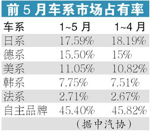 连跌两月负增长未见底 节能补贴刺激车市失效?--国家史册
