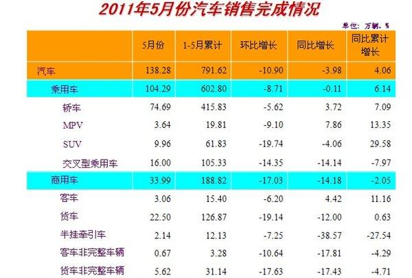 连续两月双下降 5月汽车产销数据出炉--中国年鉴
