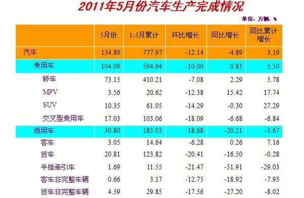 连续两月双下降 5月汽车产销数据出炉--中国年鉴
