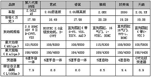 满足消费者需求 谁是中高级轿车的配置之王?--中国年鉴网
