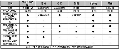 满足消费者需求 谁是中高级轿车的配置之王?--中国年鉴网