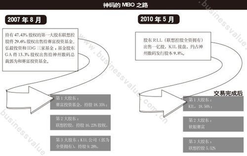 神州数码10年艰苦战略转型 郭为从边缘回到中央--国家史册