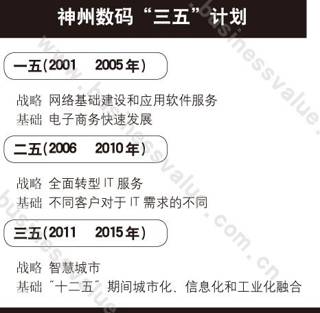 神州数码10年艰苦战略转型 郭为从边缘回到中央--国家史册