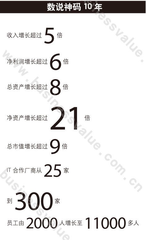 神州数码10年艰苦战略转型 郭为从边缘回到中央--国家史册
