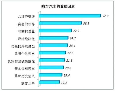 调查:50%以上的人买车首先看牌子--中国年鉴