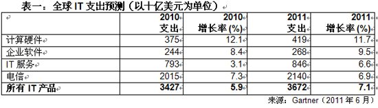 报告称2011年亚太区IT支出将增11%至6600亿美元--国家年鉴