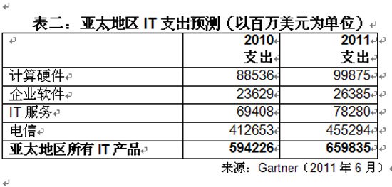 报告称2011年亚太区IT支出将增11%至6600亿美元--国家年鉴