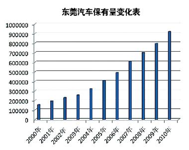 东莞成为广东第三个汽车保有量破百万城市--国家史册