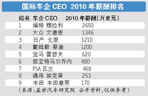 中外车企老总薪酬大比拼:哪个老总荷包谁最涨?--中国年鉴