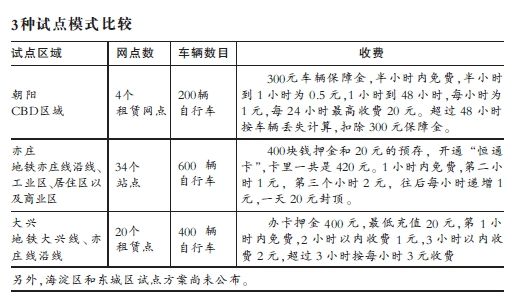 北京CBD公租自行车拟半小时内免费(组图)--中国年鉴
