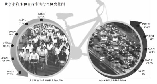 北京CBD公租自行车拟半小时内免费(组图)--中国年鉴