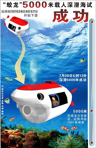 我国“蛟龙”号载人潜水器首次下潜至5038.5米--国家年鉴