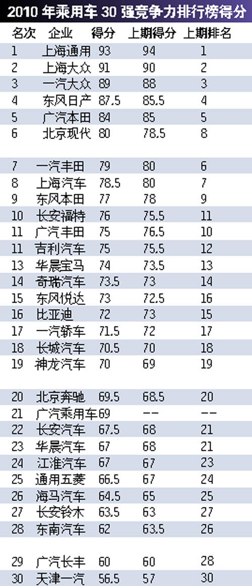 乘用车企综合竞争力排行上半年30强排名揭晓--中国年鉴网