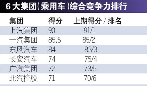 乘用车企综合竞争力排行上半年30强排名揭晓--中国年鉴网