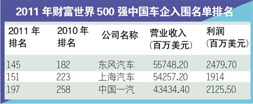 东风营业收入与利润总额均排名中国车企第一--国家年鉴