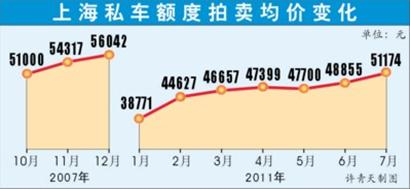 上海车牌中标均价突破5万 创43个月新高--中国年鉴