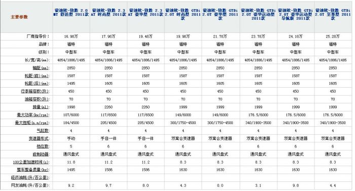 时尚or性能——起亚K5 蒙迪欧致胜对比导购--国家年鉴