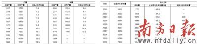 入世10年汽车销量翻10个筋斗 催生全球最大市场--国家史册