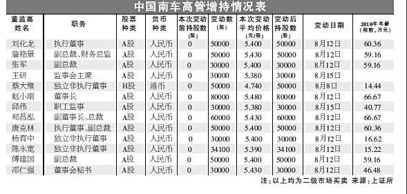 中国南车13名高管联手“抄底”--中国年鉴