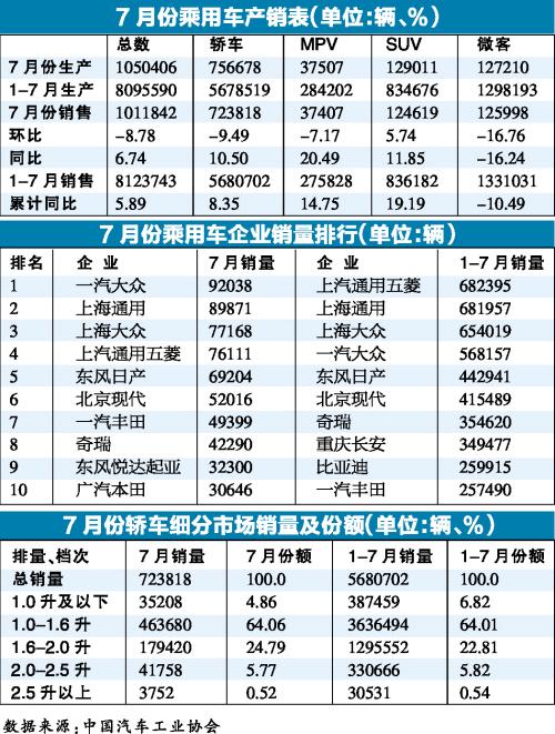 市场喜忧相伴 7月份乘用车市场销售排行分析--中国年鉴网