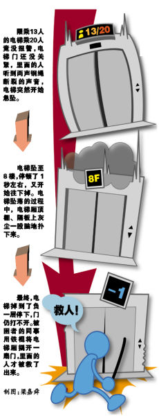 写字楼奥的斯电梯厢从19楼坠落20人受伤(组图)--中国年鉴