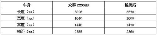 相同价位谁更值?众泰Z200HB、新奥拓--国家年鉴