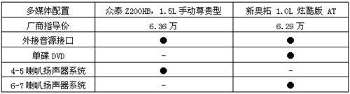 相同价位谁更值?众泰Z200HB、新奥拓--国家年鉴