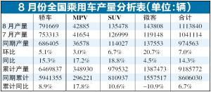 8月车市月底略有起色 “金九”销量增幅有限--国家年鉴