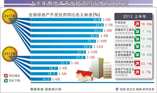 ϰ귿زͶͬ16.6%--