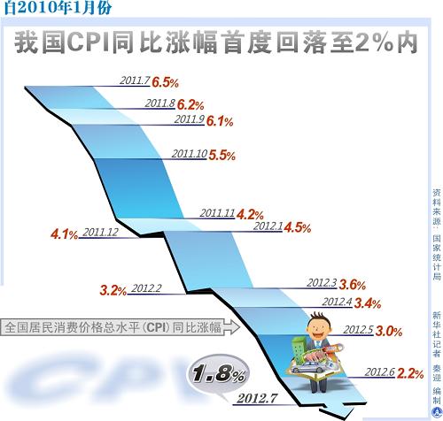 ͼ20101·ҹCPIͬǷ׶Ȼ2%--ܽᾭ